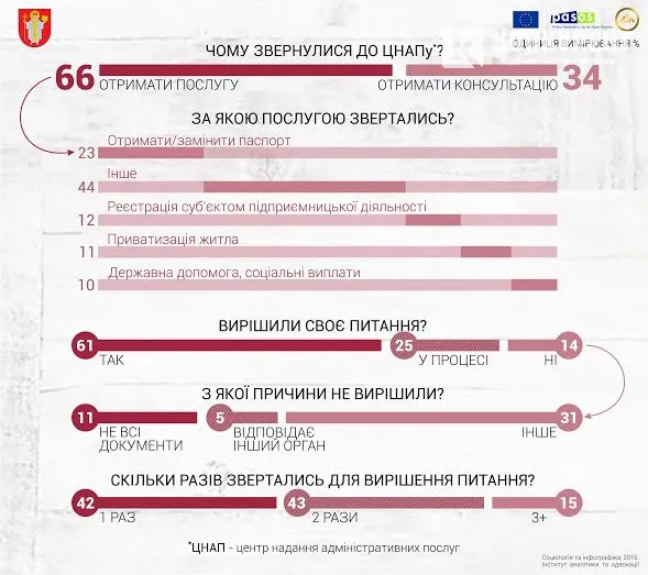 Чи задоволені лучани роботою ЦНАПу