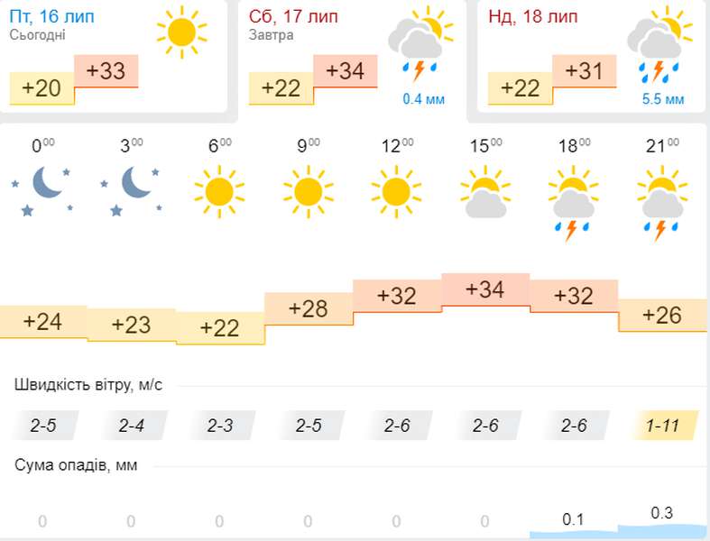 Надвечір задощить: погода в Луцьку на суботу, 17 липня