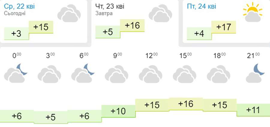 Хмарно, але тепло: погода в Луцьку на четвер, 23 квітня