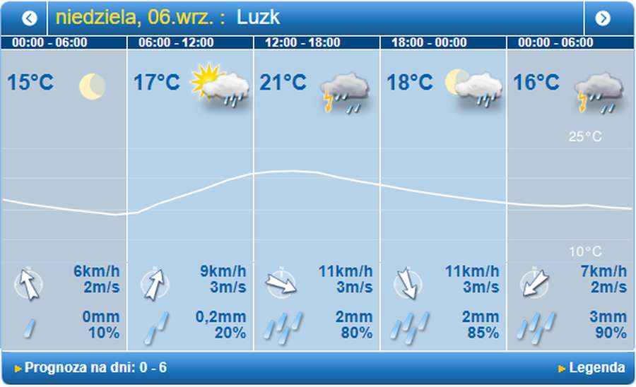 Задощить: погода в Луцьку на неділю, 6 вересня