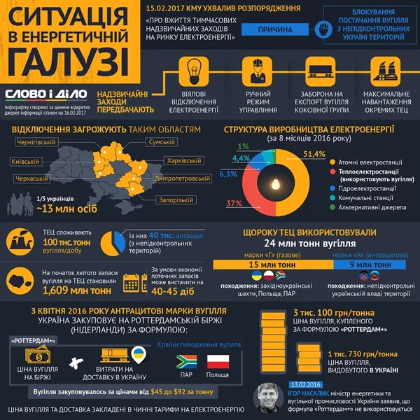 Чому формула «Роттердам+» не врятувала енергетитчної ситуації в Україні