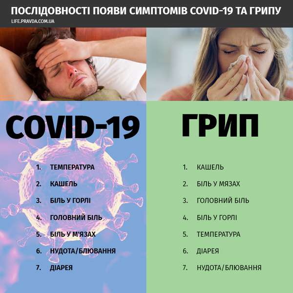 Як відрізнити коронавірус від грипу