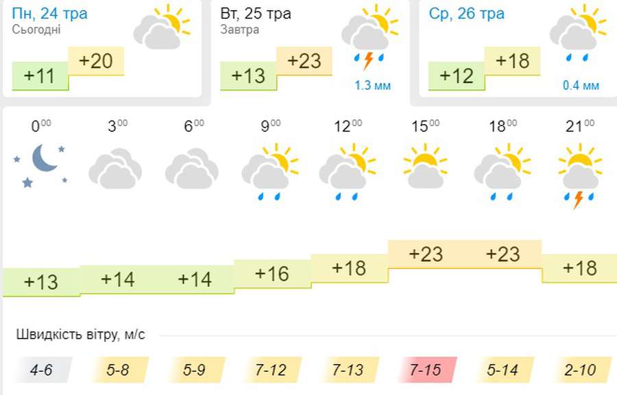 Ще тепліше, але мокро: погода в Луцьку на вівторок, 25 травня