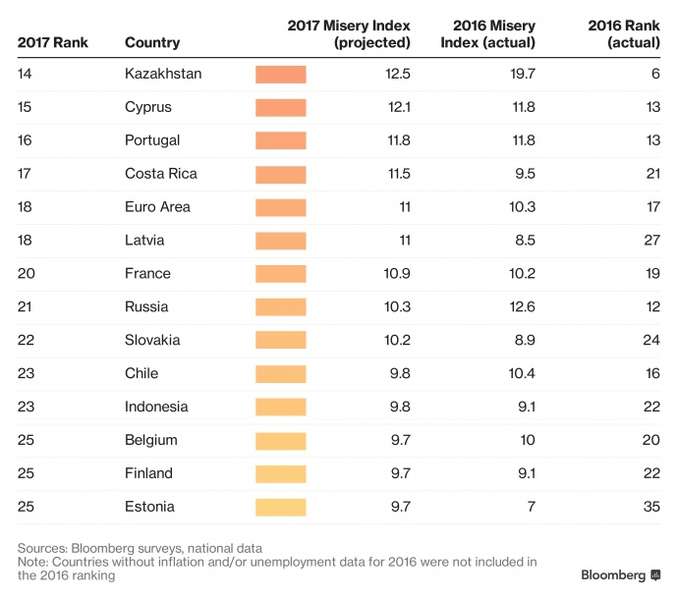 Україна залишається в десятці найбідніших країн