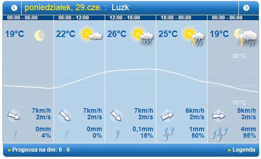 Спека: погода у Луцьку на понеділок, 29 червня