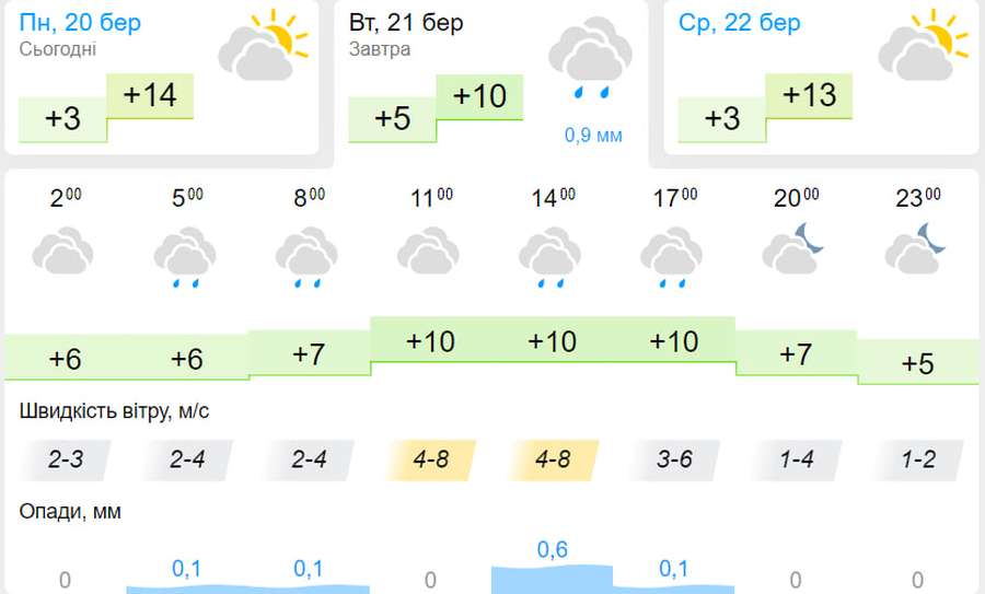 Хмарно та ймовірно з дощем: погода у Луцьку на вівторок, 21 березня
