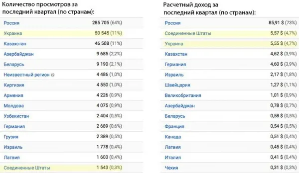 Чи реально  в Україні заробляти на YouTube 