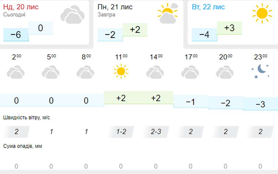 Трохи тепліше: погода в Луцьку на понеділок, 21 листопада
