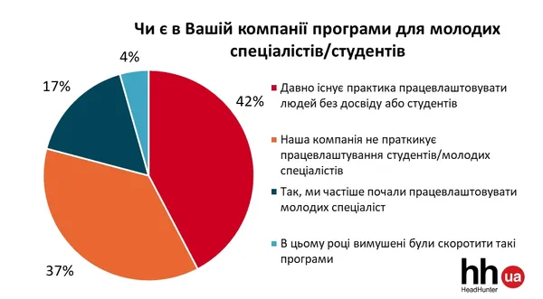 Кадровий потенціал проектувальників в Україні залежить від роботодавців