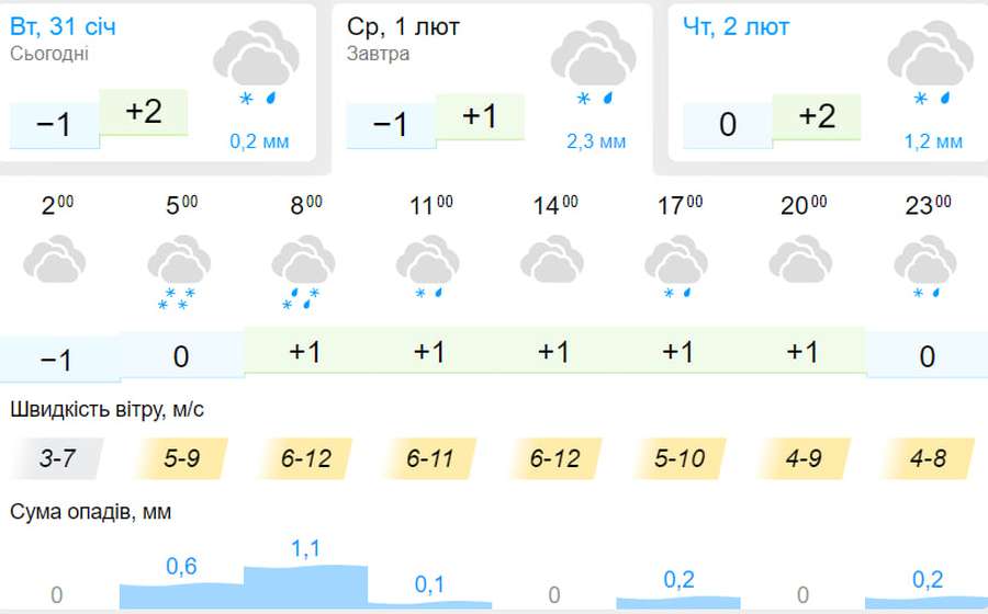 Дощ зі снігом: погода у Луцьку на середу, 1 лютого