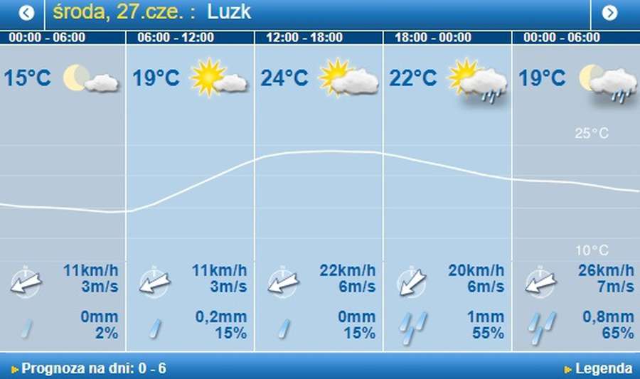 Хмарно, але тепло: погода в Луцьку на середу, 27 червня 