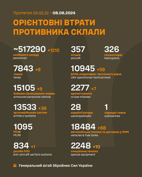 Близько 517 290 окупантів, 7 843 танки, 10 945 БпЛА: втрати ворога на 8 червня