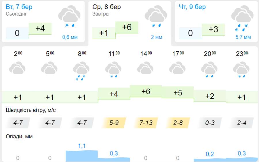 Хмарно з дрібним дощем: погода у Луцьку на середу, 8 березня