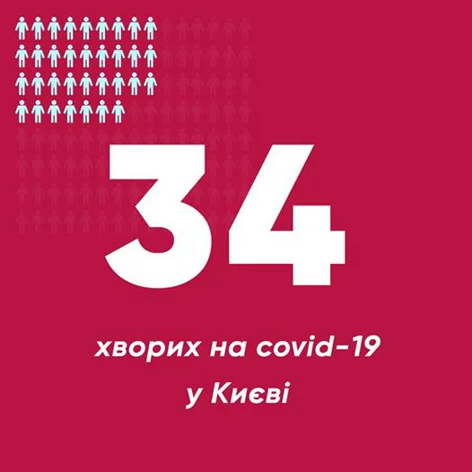 У Києві підтвердили ще три випадки коронавірусу