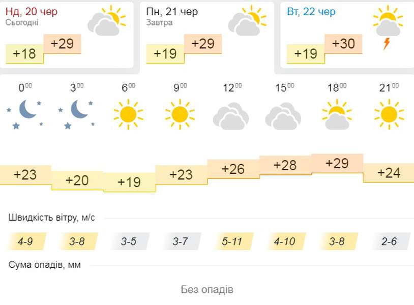 Спека: прогноз погоди у Луцьку на понеділок, 21 червня