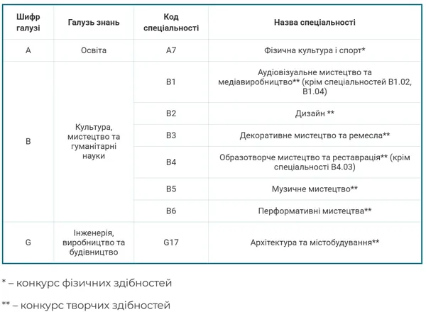 Вступ 2026: на які спеціальності потрібен творчий конкурс