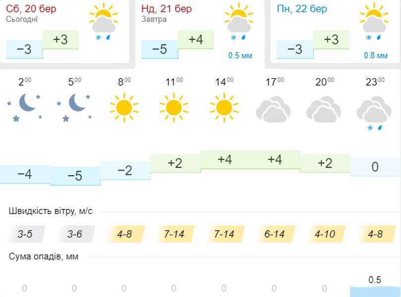 Може засніжити: погода в Луцьку на неділю, 21 березня