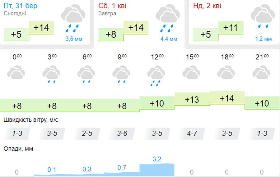 Тепло, але дощитиме: погода в Луцьку на суботу, 1 квітня