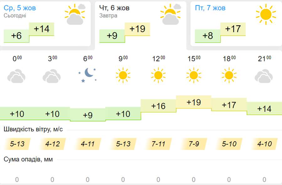 Тепло, але хмарно: погода в Луцьку на четвер, 6 жовтня