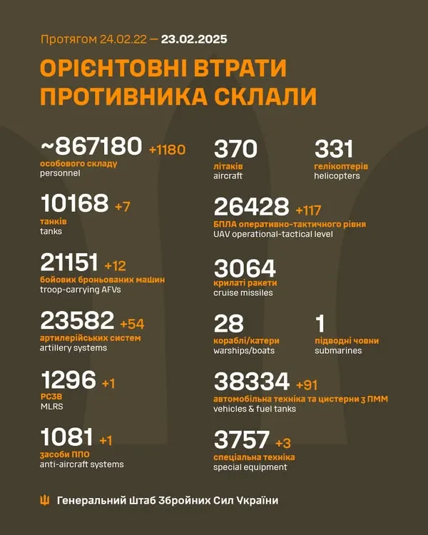 Близько 867 180 окупантів, 10 168 танків, 26 428 БпЛА: втрати ворога на 23 лютого