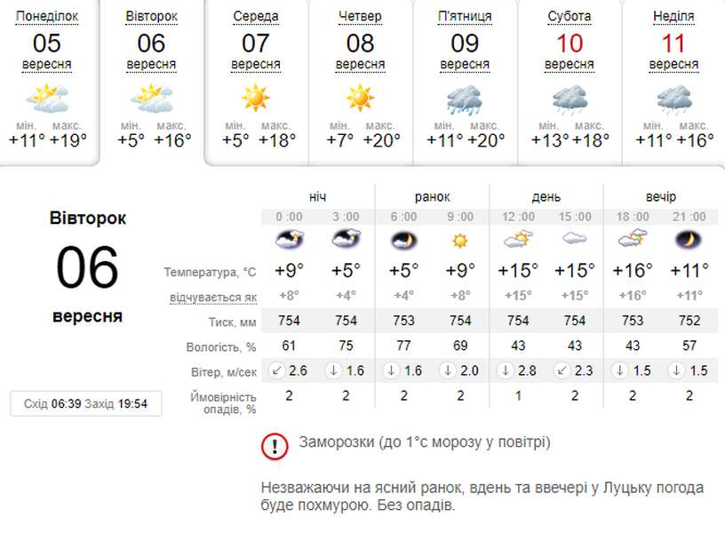 Сонячно, та вже не спека: погода в Луцьку на вівторок, 6 вересня