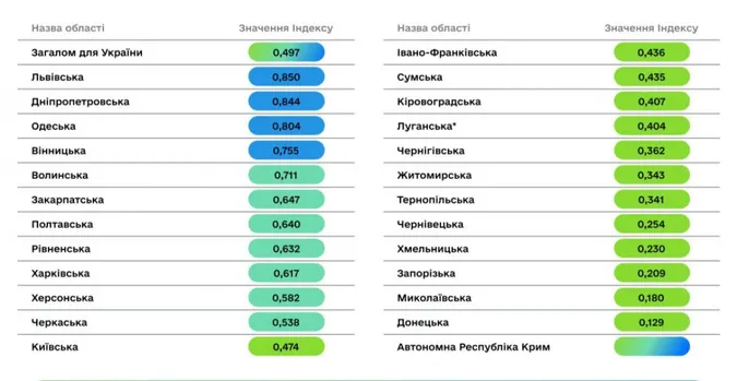 Волинь – у п’ятірці лідерів із впровадження цифровізації