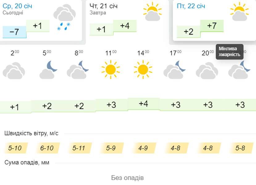 Сонячно і з плюсом: погода в Луцьку на четвер, 21 січня