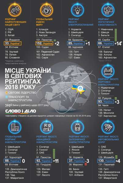 Кращі дороги та поганий інтернет: місце України у світових рейтингах (інфографіка)