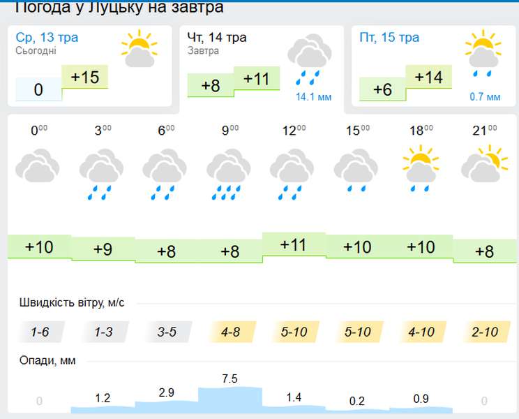 Дощитиме: прогноз погоди у Луцьку на 14 травня, четвер