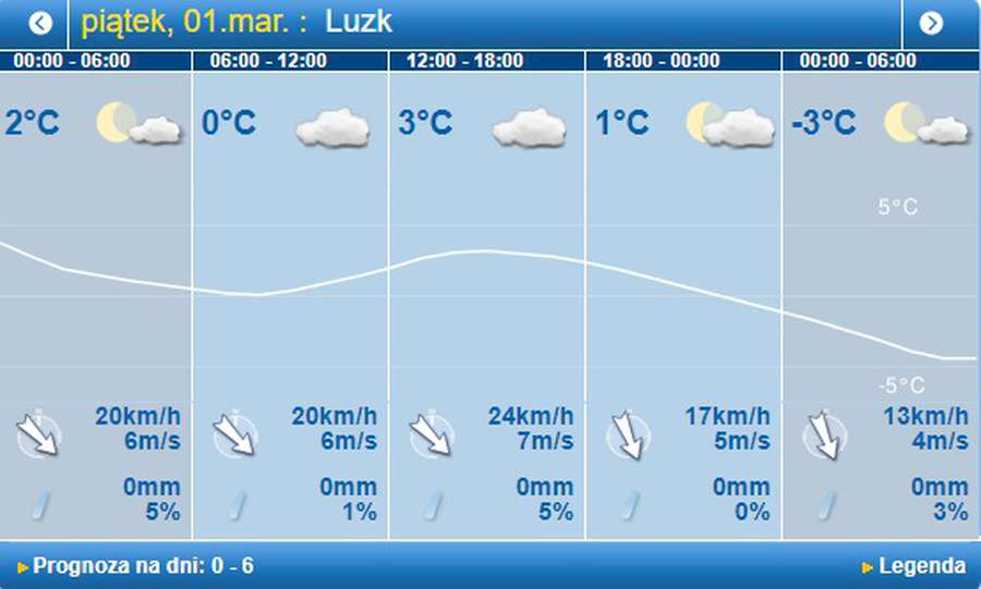 Різко стане холодно: погода в Луцьку на п’ятницю, 1 березня