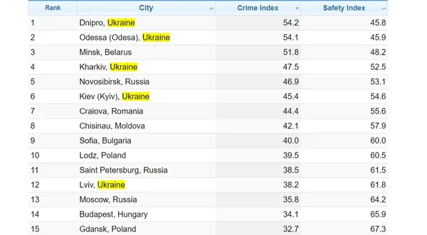 Українські міста стали найкримінальнішими у світі: які саме та чому
