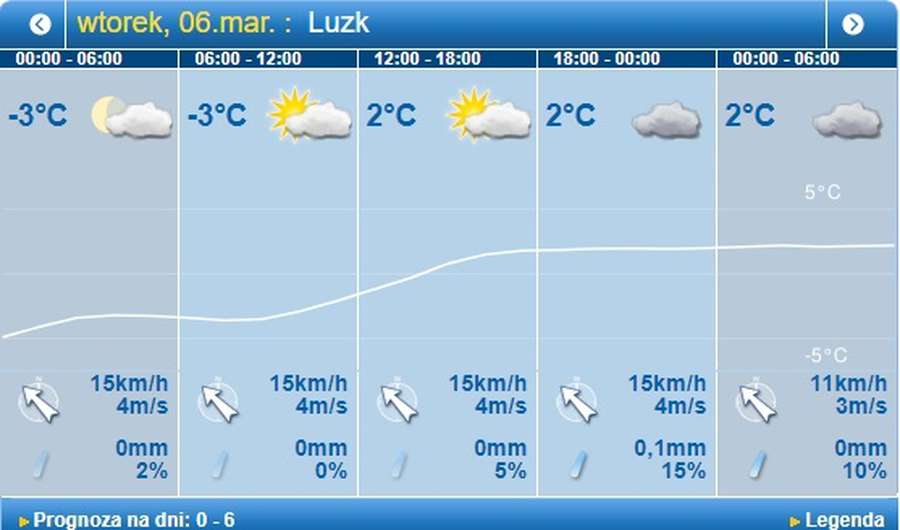 Нарешті весна: погода в Луцьку на вівторок, 6 березня 