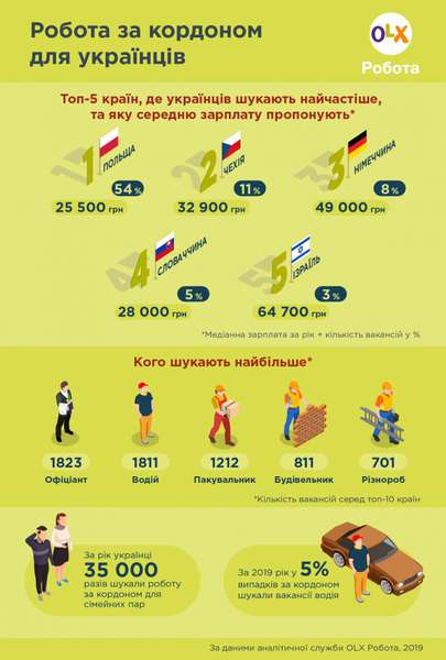 ТОП-5 країн, в яких найбільше раді українським заробітчанам