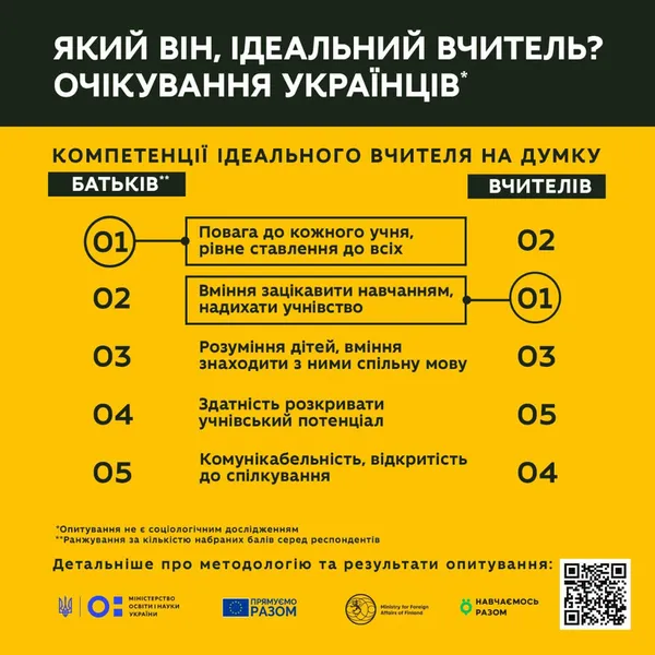 Оригінальний, вимогливий, терплячий: українці описали ідеального вчителя