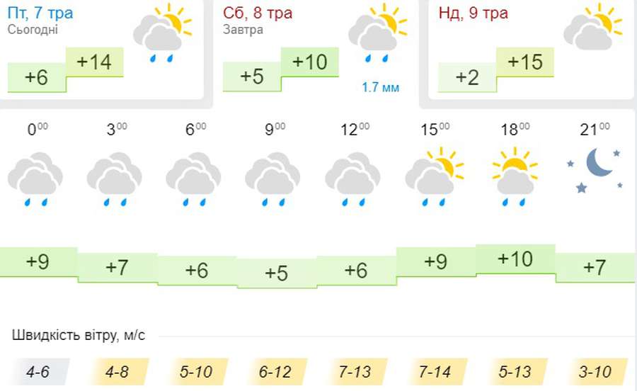 Вітряно й холодно: погода в Луцьку на суботу, 8 травня