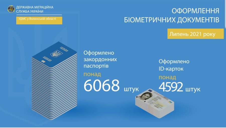 Волинська міграційна служба видала 10 тисяч біометричних документів