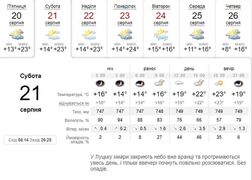 Хмарно, але не холодно: погода в Луцьку на суботу, 21 серпня