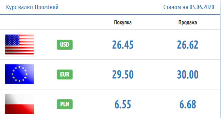 Долар падає, євро росте: курс валют у Луцьку на п'ятницю, 5 червня