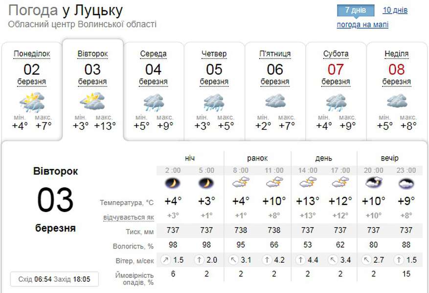 +14: погода у Луцьку на вівторок, 3 березня