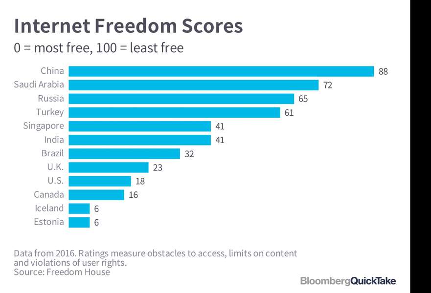 Показник вільного інтернету в країнах. Менший бал - вільніший доступ