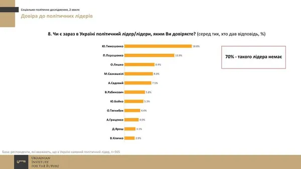 Кому з політиків довіряють українці?