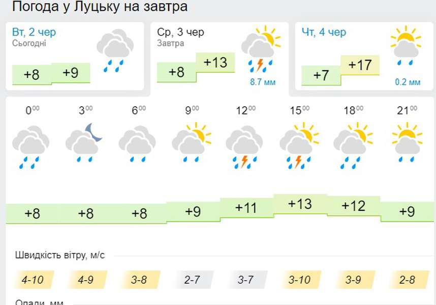 Тепліше, але дощитиме: погода у Луцьку на середу, 3 червня