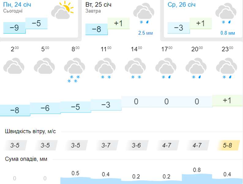 Сніжитиме й дощитиме: погода в Луцьку на вівторок, 25 січня