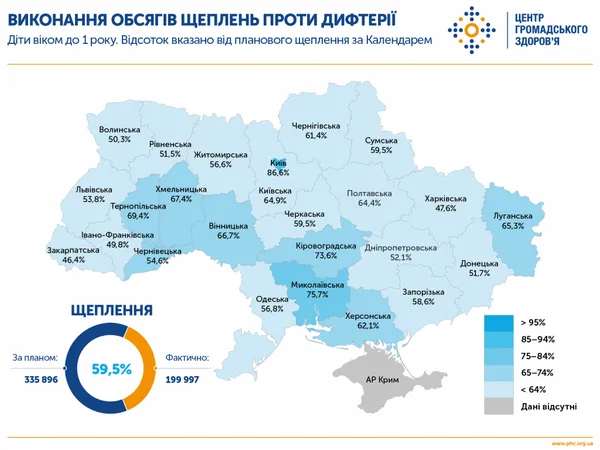 Дифтерія: Волинь лідирує за кількістю щеплень дорослих