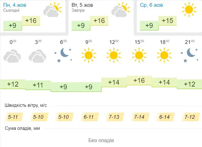 Тепло і сонячно: прогноз погоди у Луцьку на вівторок, 5 жовтня
