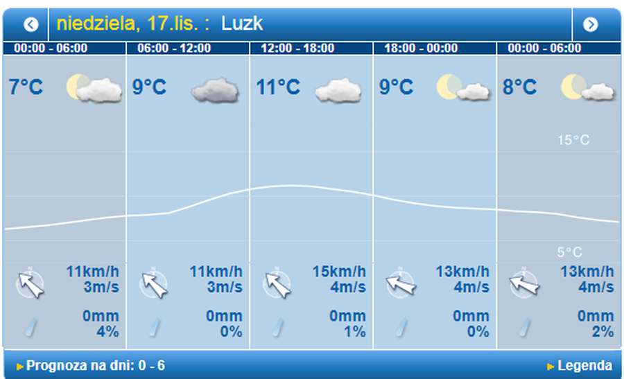 Хмарно: погода у Луцьку на неділю, 17 листопада