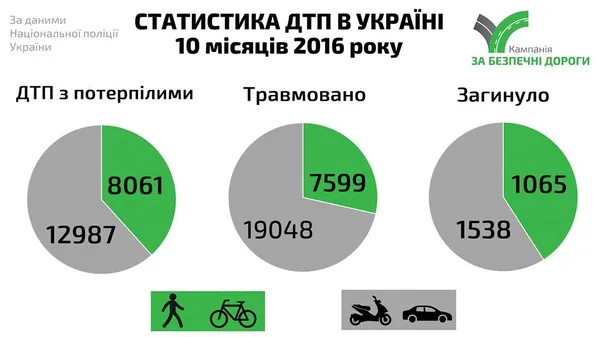 Назвали головні чинники смертності на дорогах 