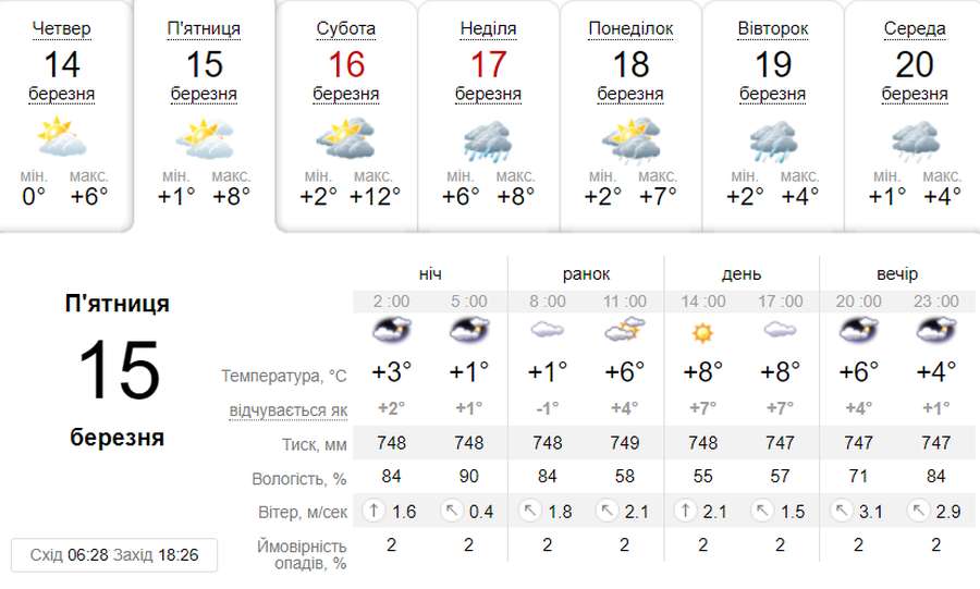 Хмарно та без опадів: погода в Луцьку в п'ятницю, 15 березня