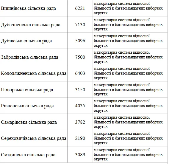 Місцеві вибори на Волині 2020: де буде мажоритарка, а де пропорційна системи (список)