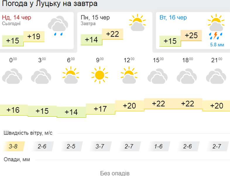 +22: погода в Луцьку на понеділок, 15 червня